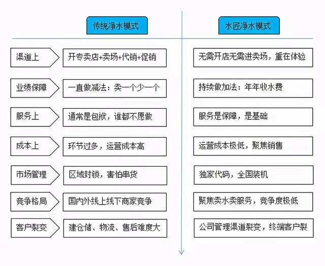 傳統(tǒng)凈水和水匠凈水對比.jpg