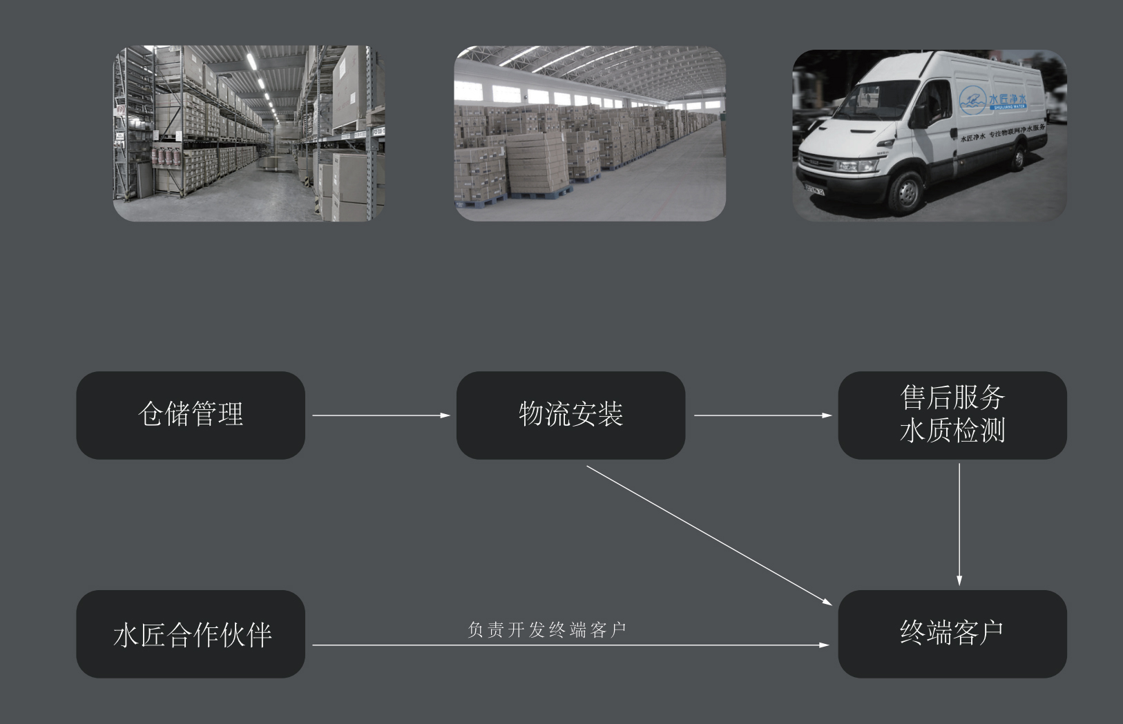 水匠凈水直營倉儲.jpg