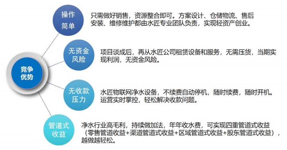 水匠運營模式優勢-合作商.png